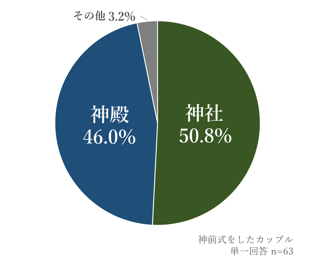 神前式場所アンケート結果