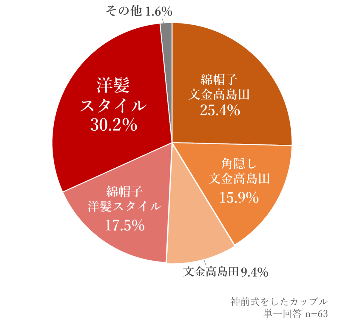 神前式髪型アンケート結果