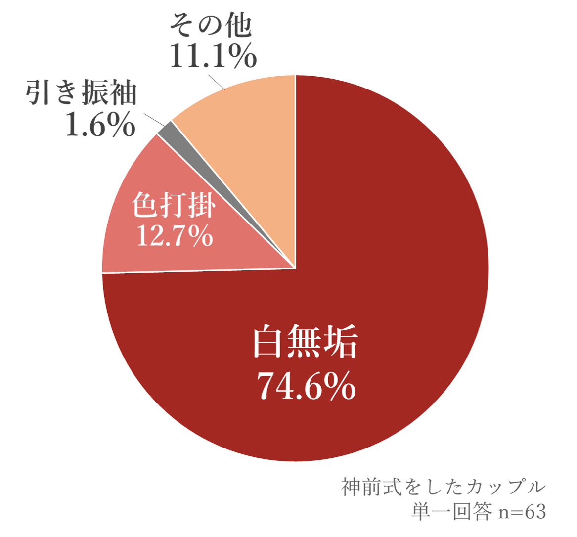 神前式衣装アンケート結果