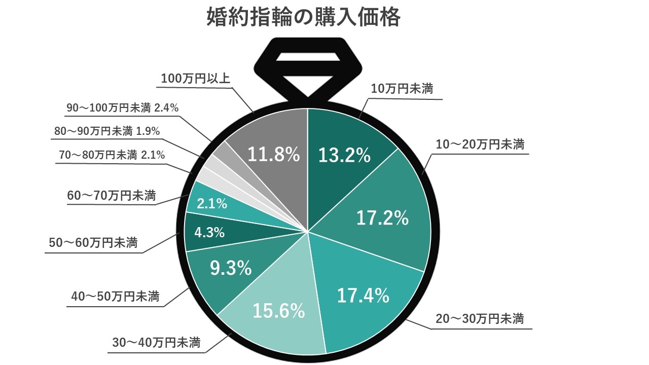 婚約指輪の購入価格グラフ