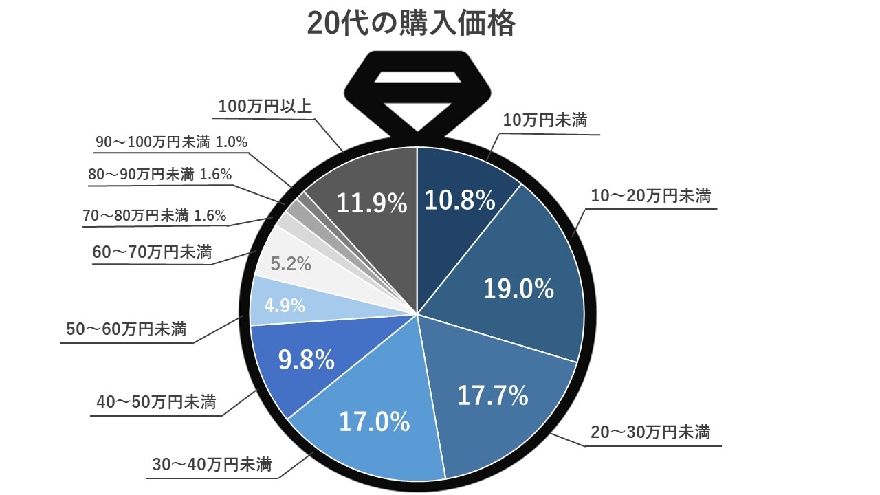 20代結婚指輪の購入価格グラフ