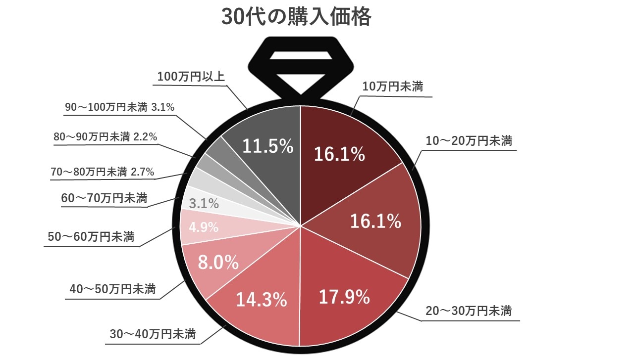 30代結婚指輪の購入価格グラフ