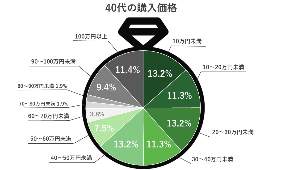 40代結婚指輪の購入価格グラフ