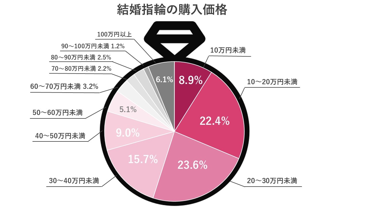 結婚指輪の購入額