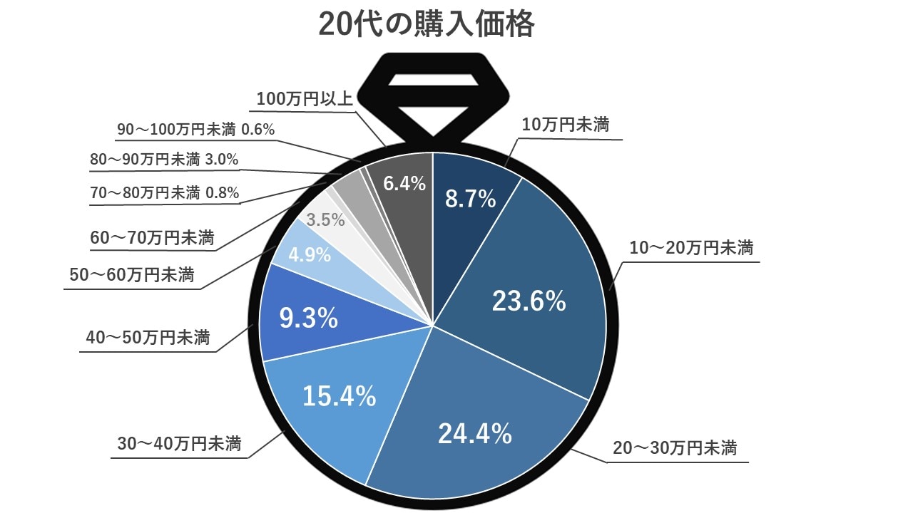 20代の購入価格