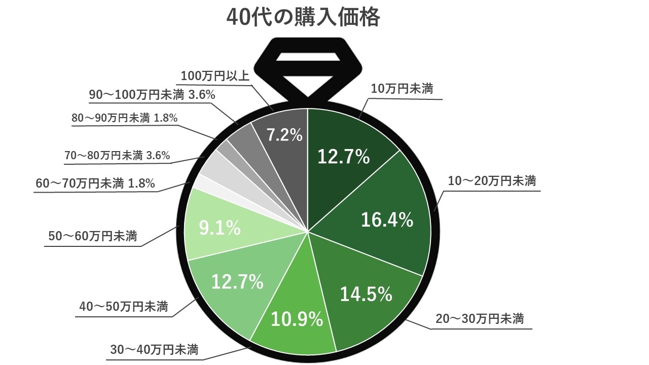 40代の購入価格