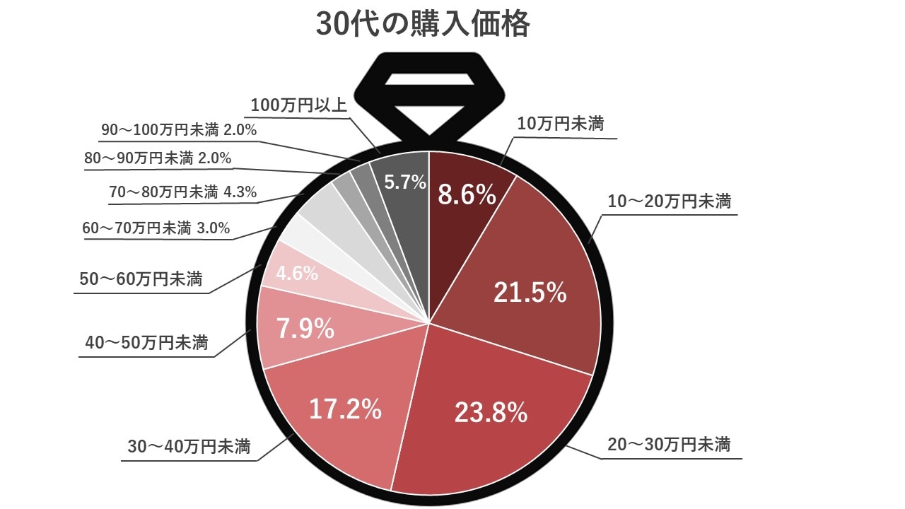 30代の購入価格